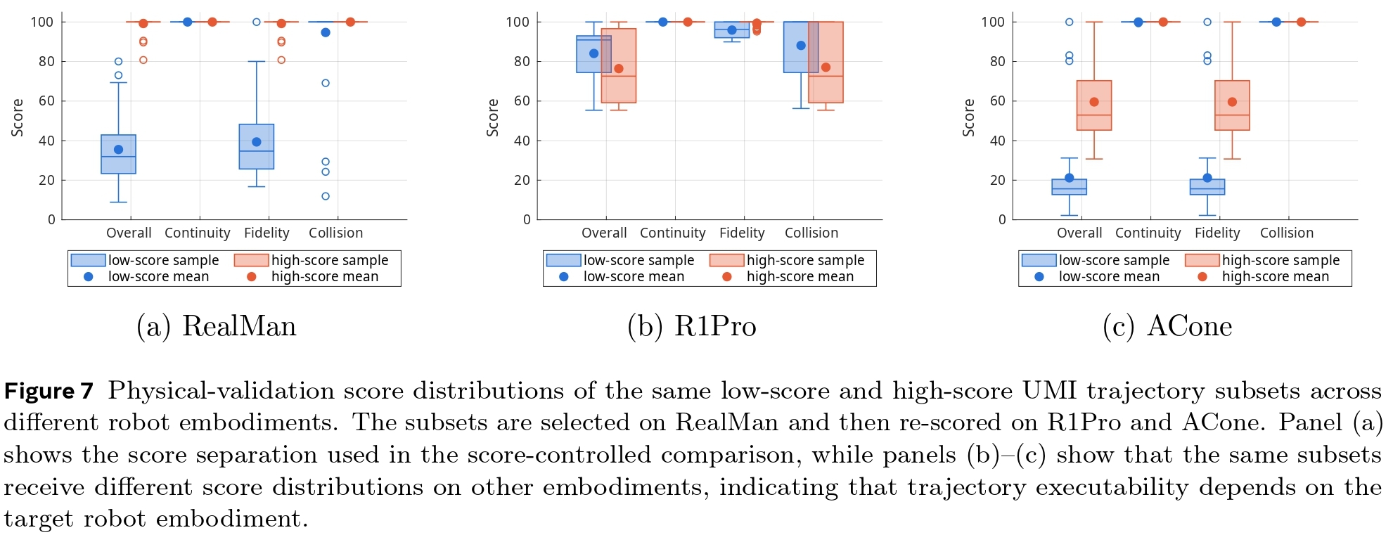Figure 7: Score-controlled policy performance comparison between low-score and high-score subsets
