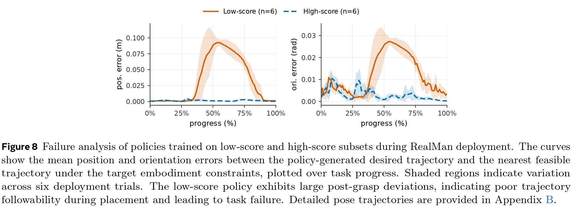 Figure 8: Real-world deployment failure analysis between low-score and high-score policies