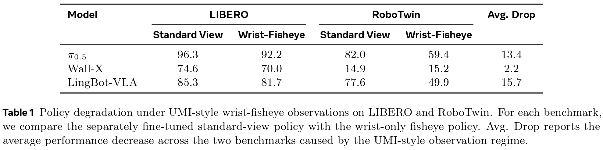 Table 1: Policy degradation under wrist-fisheye observations across models and benchmarks