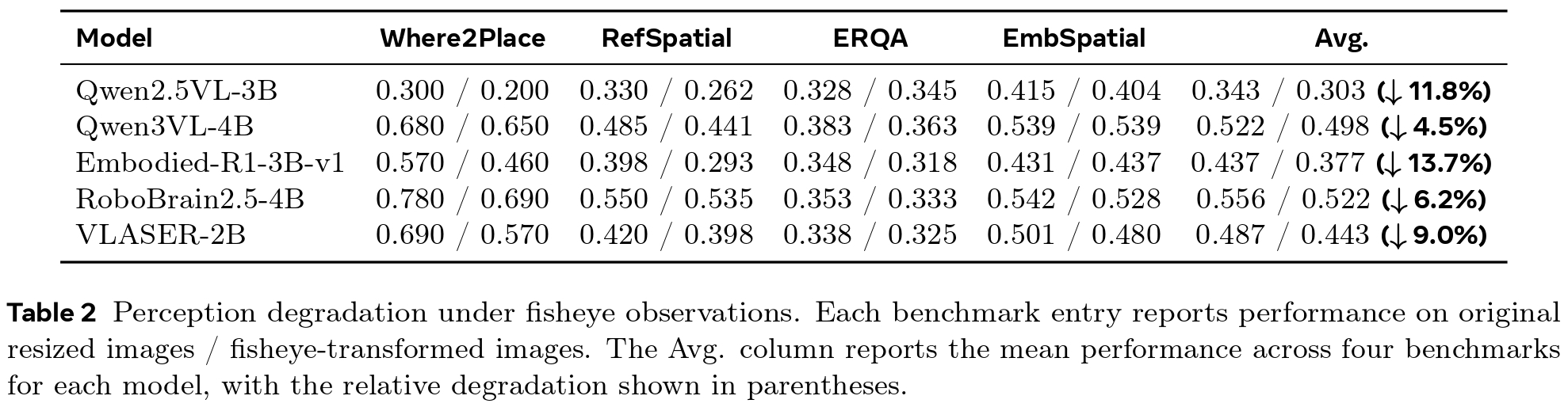 Table 2: Visual reasoning degradation under fisheye-transformed images across VLMs and spatial benchmarks