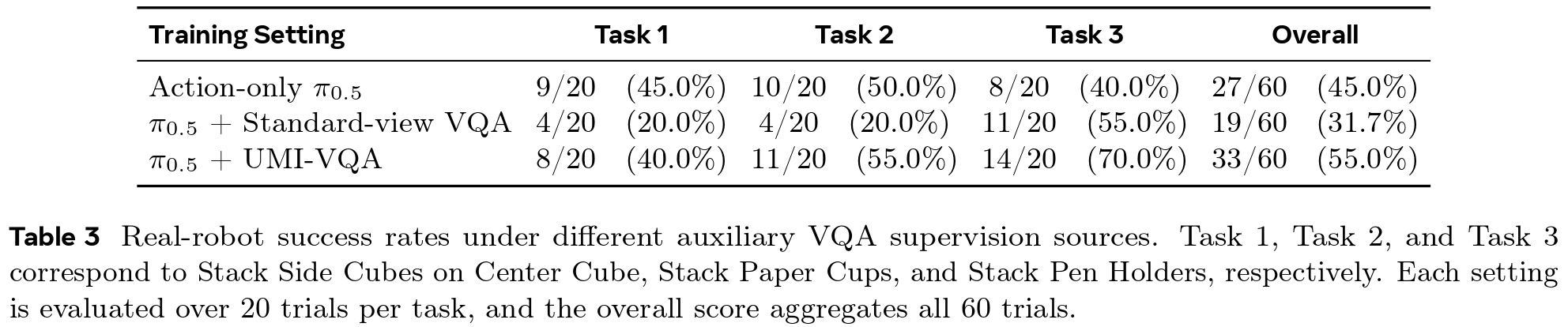 Table 3: Policy performance comparison between wrist-fisheye-aligned UMI-VQA and standard-perspective VQA