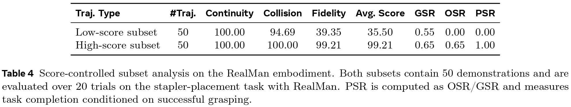 Table 4: Physical validation score distribution across raw UMI trajectories and validated subsets