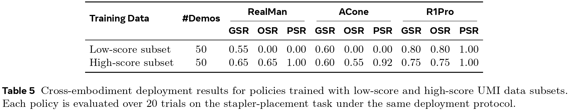 Table 5: Physical validation score distribution across different robotic platforms