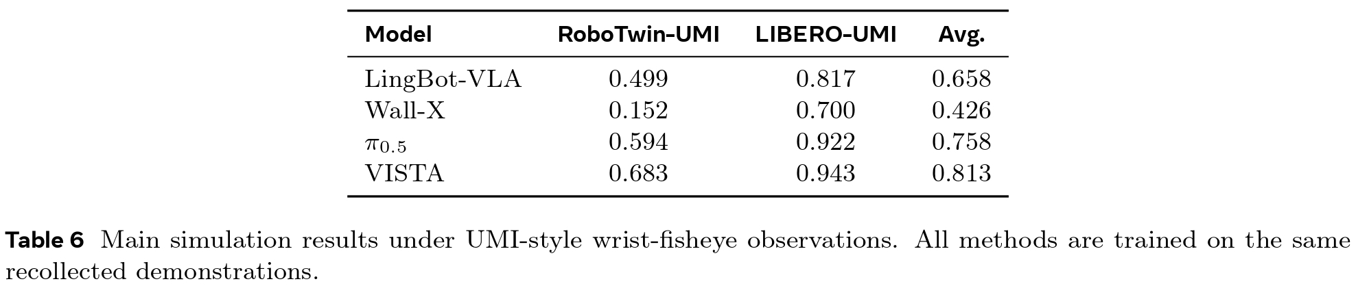 Table 6: Simulation performance comparison between VISTA and baselines on RoboTwin-UMI and LIBERO-UMI benchmarks