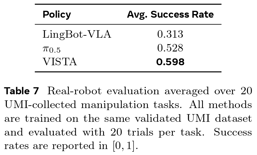 Table 7: Real-world performance comparison between VISTA and baselines on 20 UMI-collected manipulation tasks
