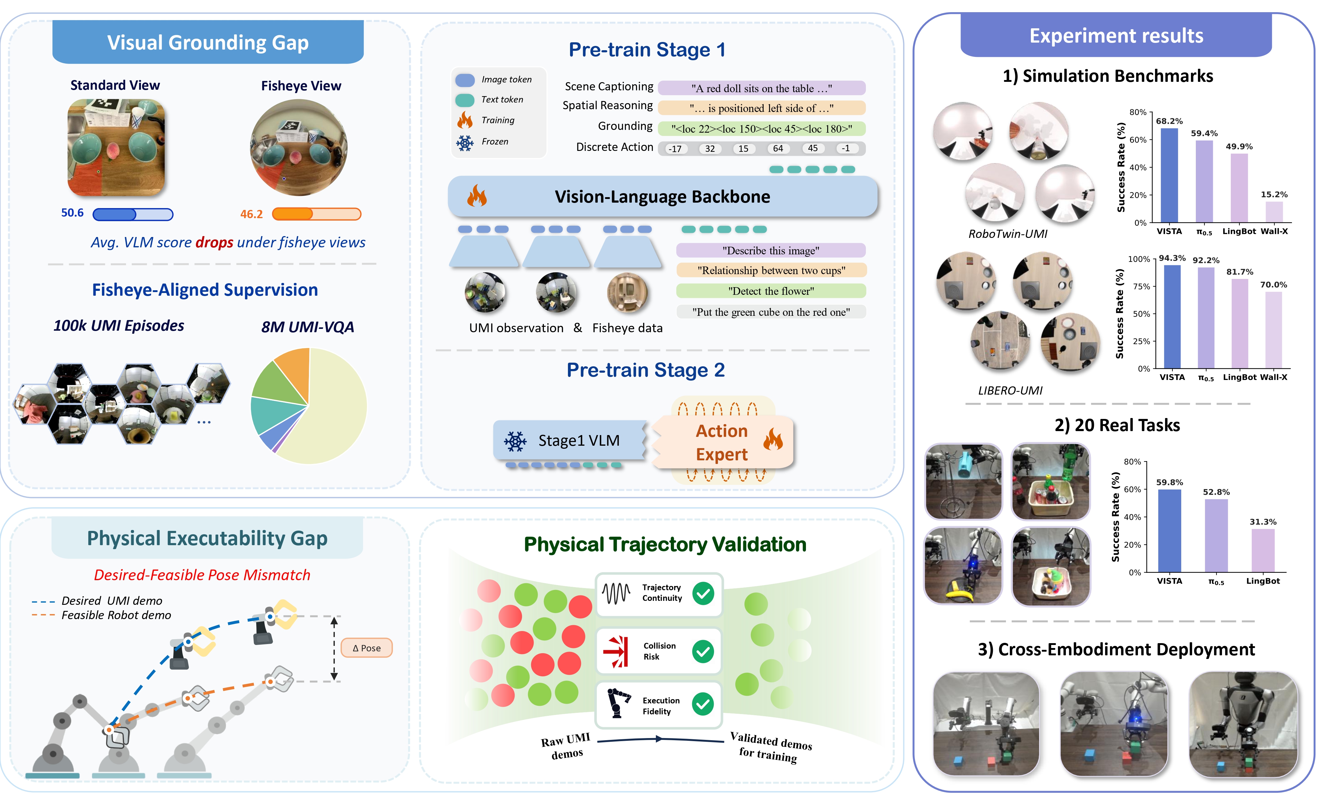 VISTA framework: UMI-VQA perception alignment, physical validation, two-stage co-training, and deployment