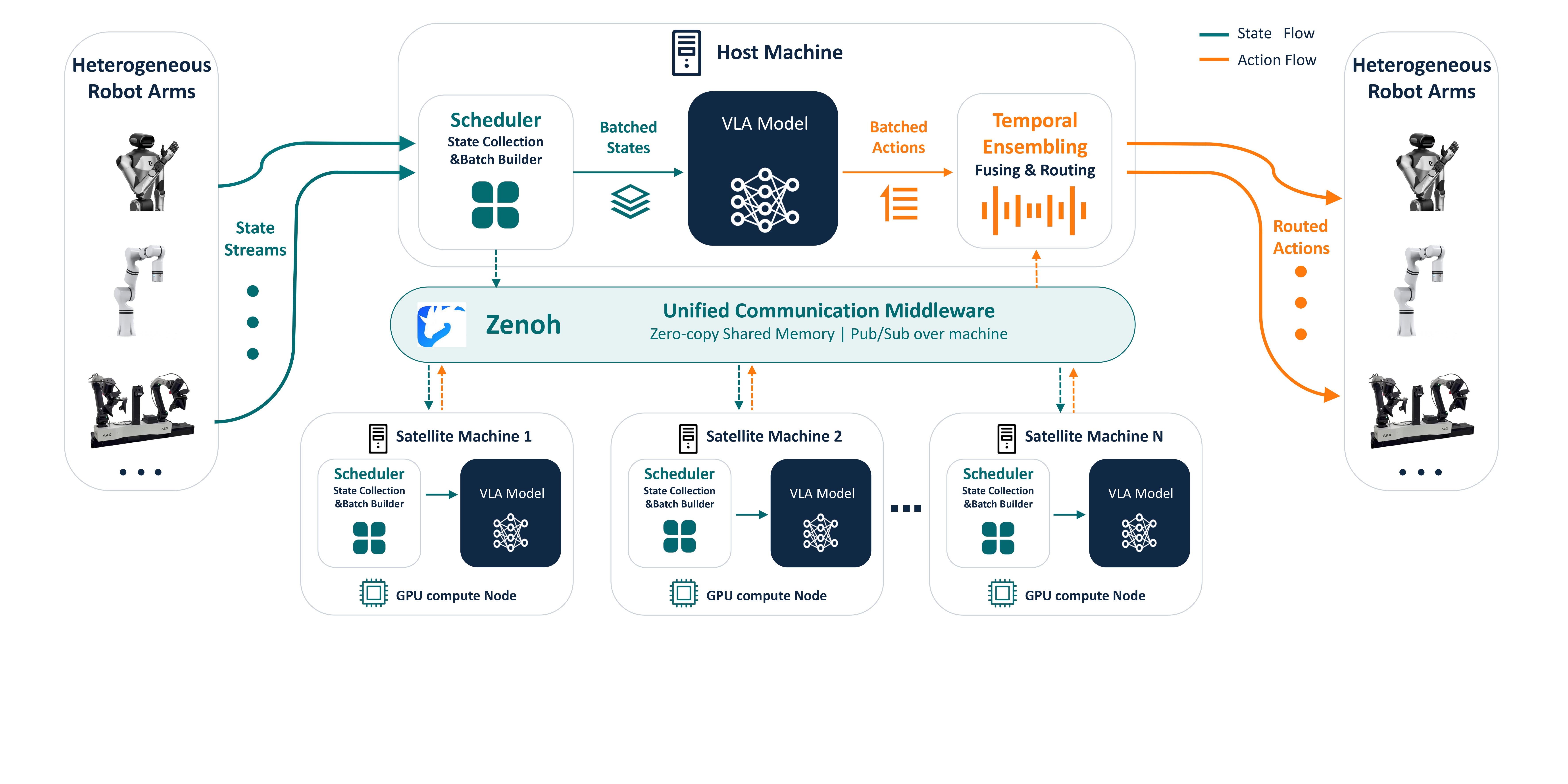 Multi-robot deployment system: Zenoh middleware connecting host and satellite GPU nodes to heterogeneous robot arms