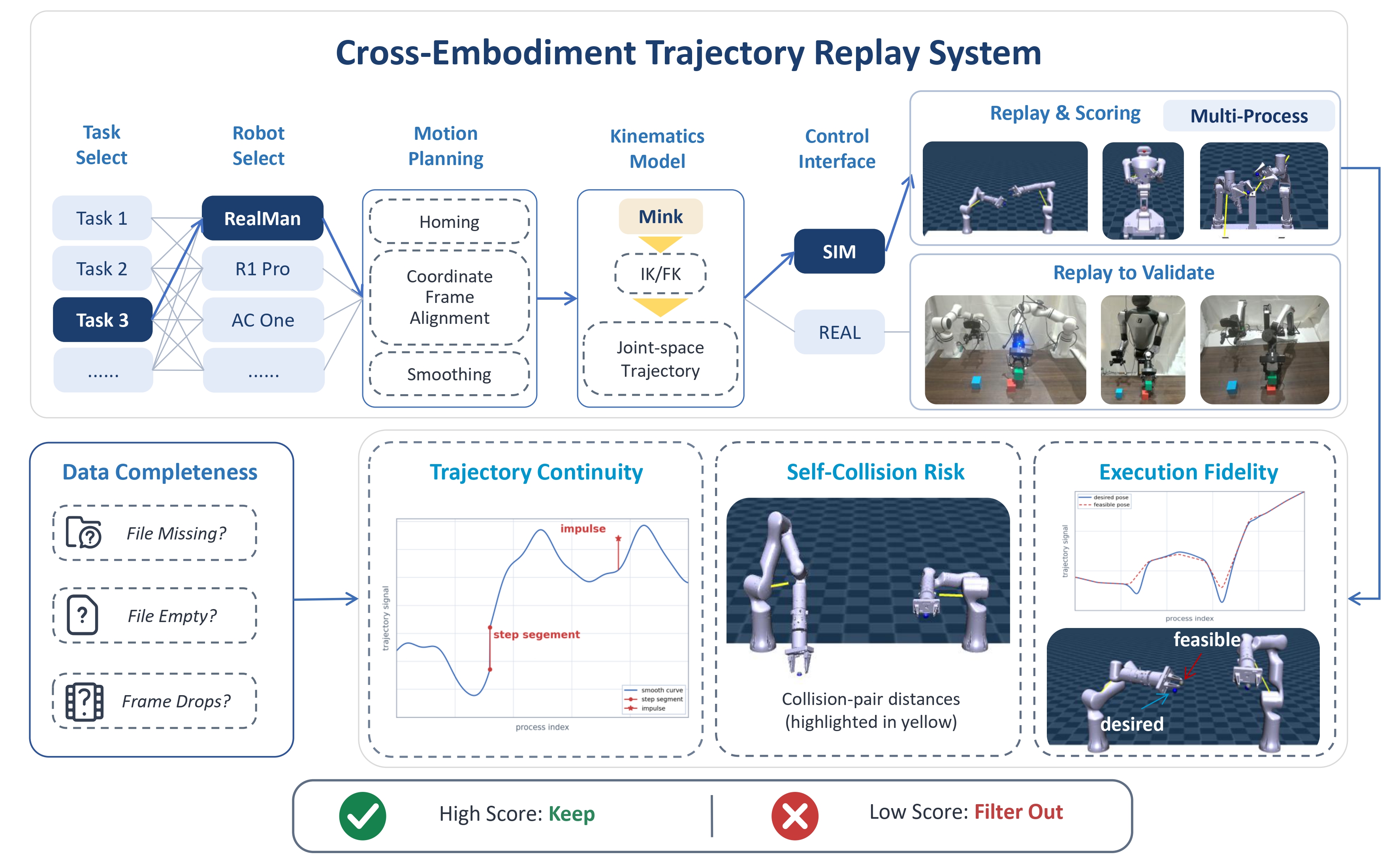 Physical validation scoring system: trajectory continuity, self-collision risk, and execution fidelity