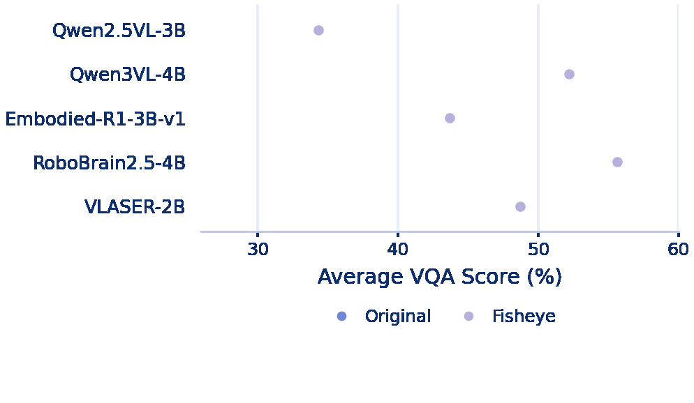 Perception degradation under fisheye observations for VLMs