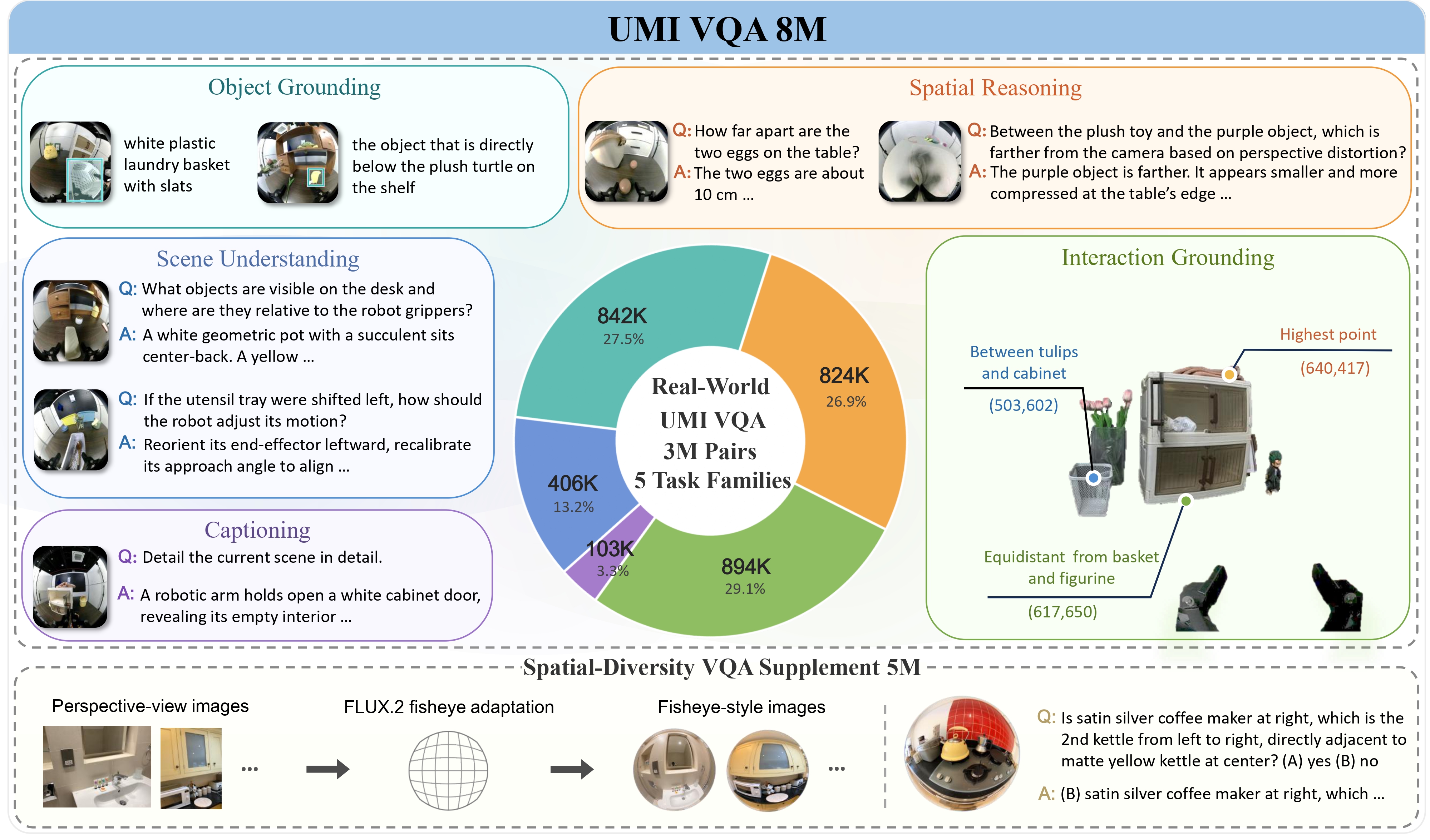 UMI-VQA 8M dataset overview: real-world UMI VQA 3M pairs and spatial-diversity supplement 5M